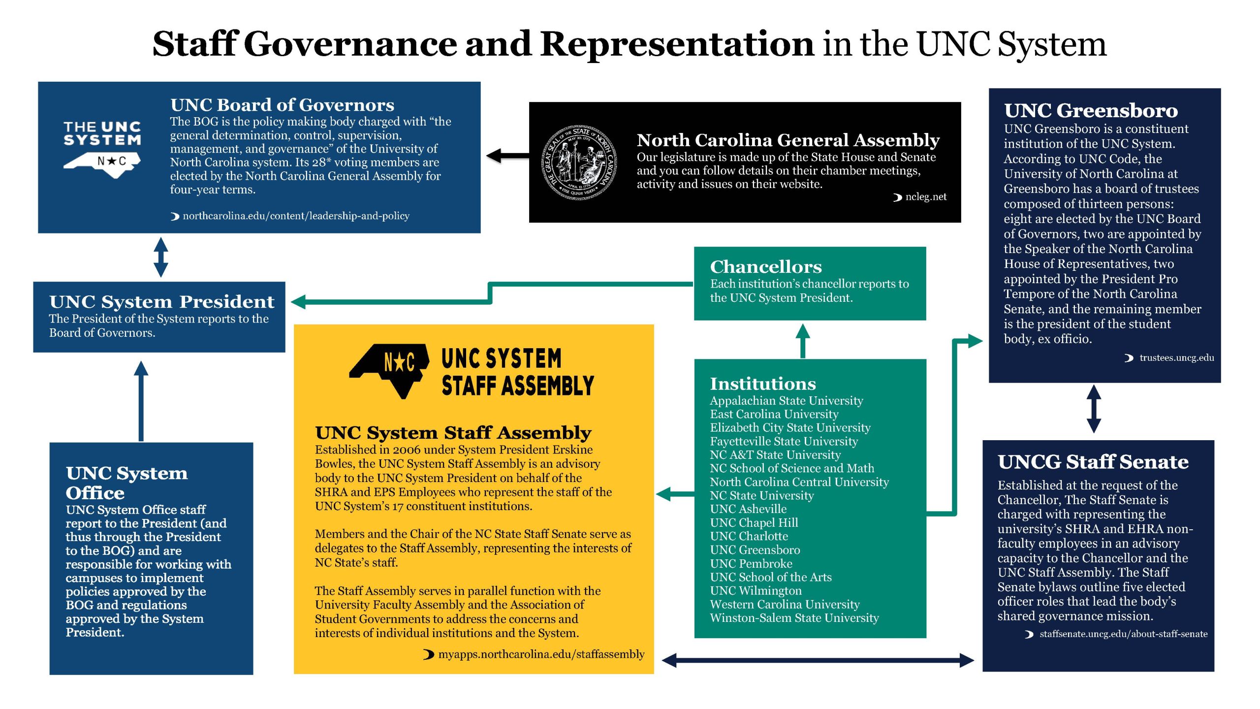 A chart showing how governance and representation flows in the UNC System